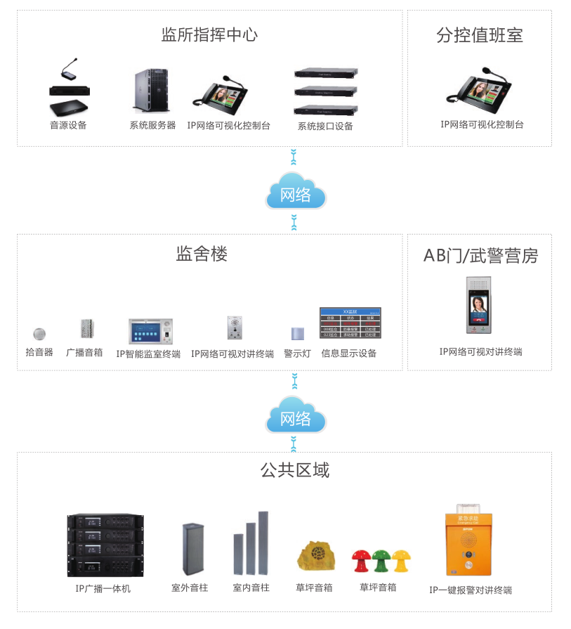 在押人員報(bào)告對講系統(tǒng)