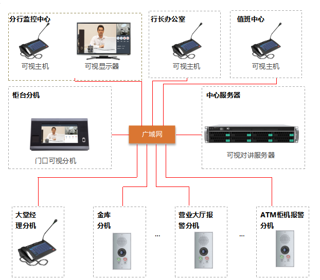 銀行可視對講廣播系統(tǒng)