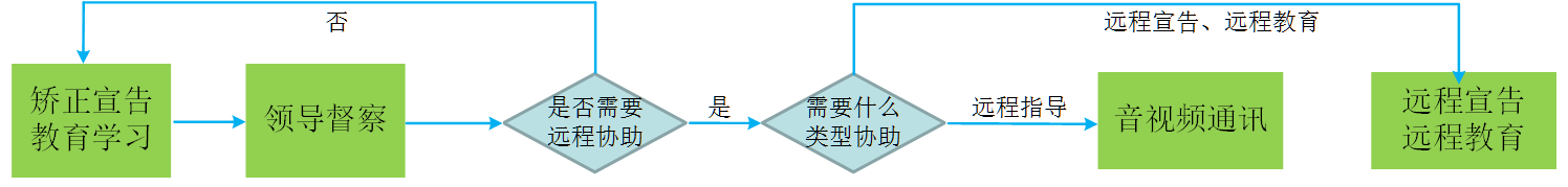 智慧矯正宣告、教育培訓音視頻通訊場景