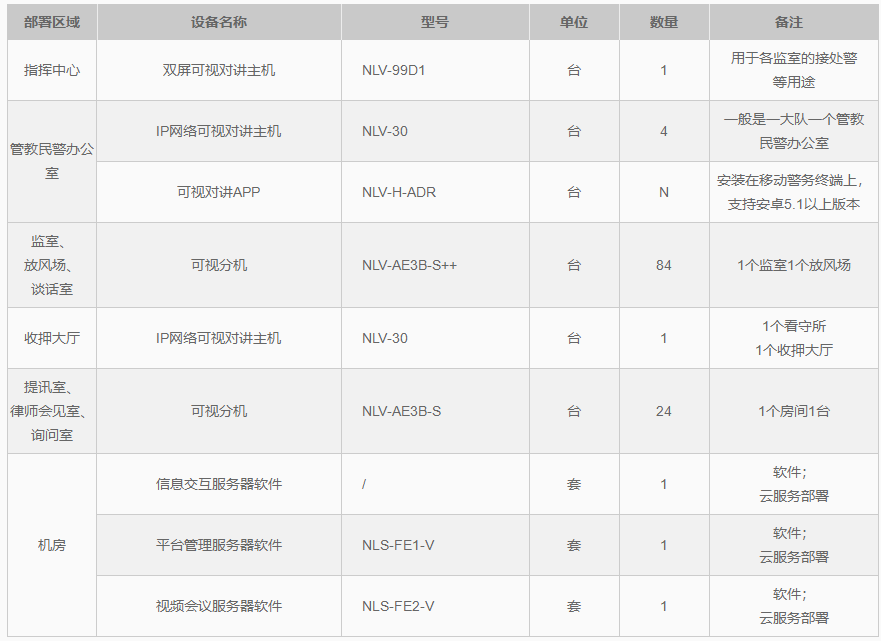 設備部署及配置