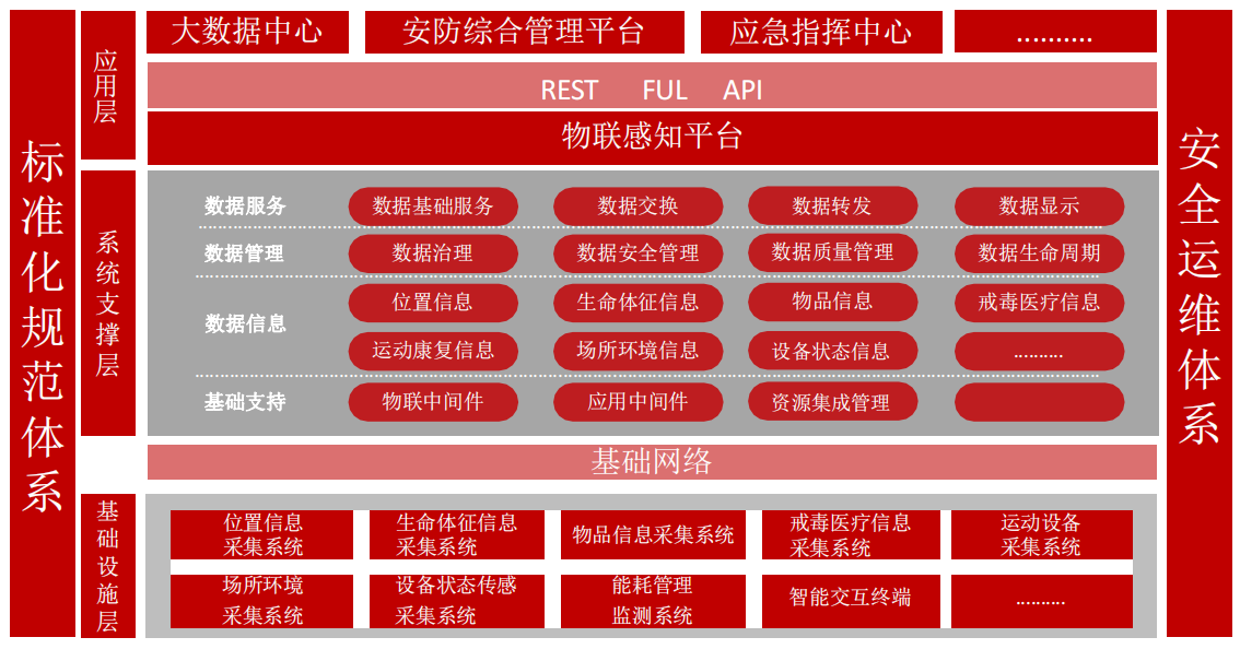 智慧戒毒物聯感知平臺系統架構