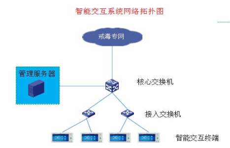 宿舍智能交互終端系統(tǒng)(宿舍對講系統(tǒng))